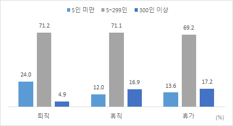 퇴직, 휴직, 휴가 당시 직장의 종사자규모 비교