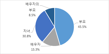 휴가 당시 돌봄 대상