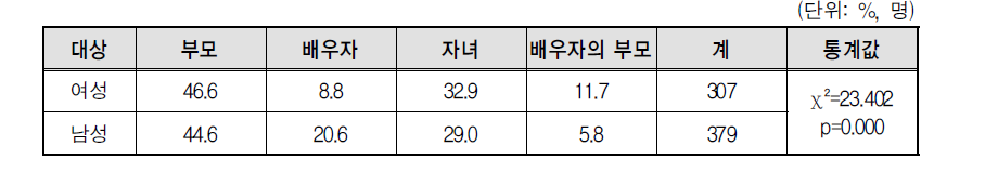 휴가 당시 돌봄 대상: 성별