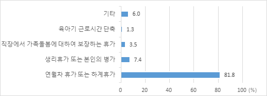 이용한 휴가의 종류