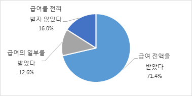 휴가 기간 급여 수령 여부