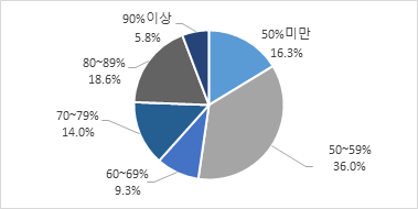 평균임금 대비 휴가 기간 급여: 일부 지급 시