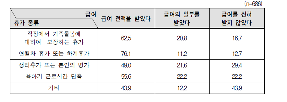 휴가 기간 급여 수령 여부: 휴가 종류별