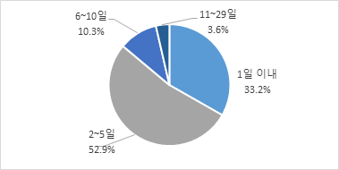 휴가 기간