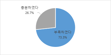 휴가 기간이 충분하였는지 여부