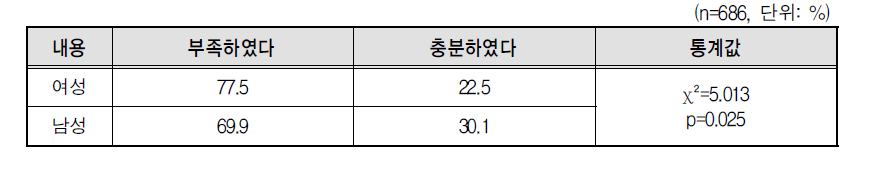 휴가 기간이 충분하였는지 여부: 성별