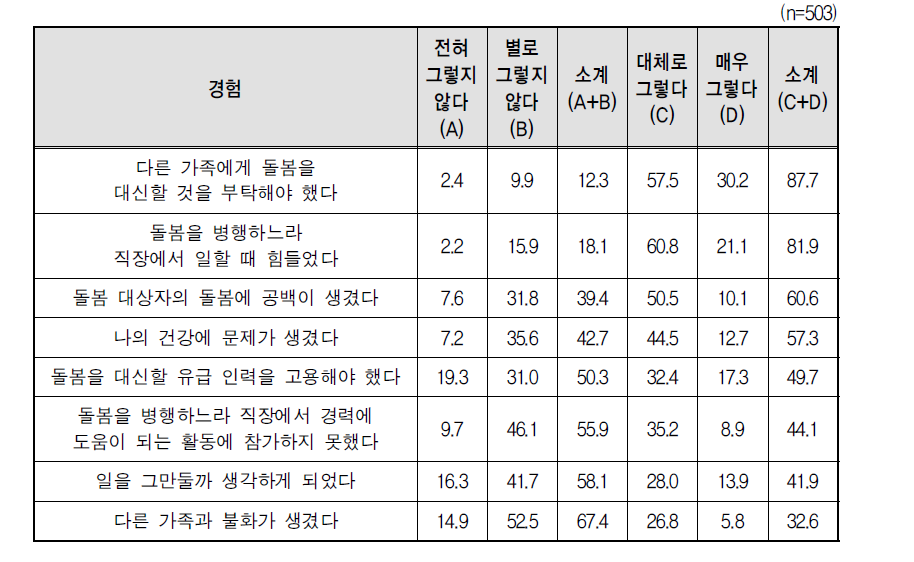 휴가 기간 부족으로 인하여 발생한 어려움