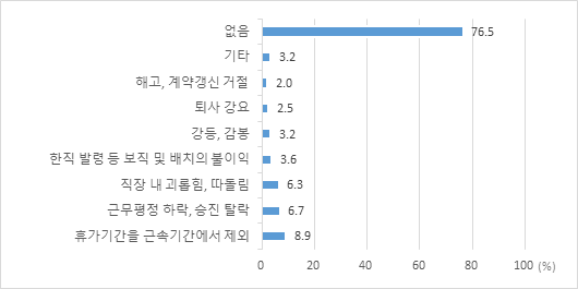 휴가 사용으로 인한 불이익 경험(중복응답)