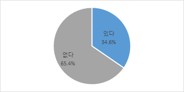 휴가, 휴직 외의 방법으로 가족을 돌본 경험(전체)