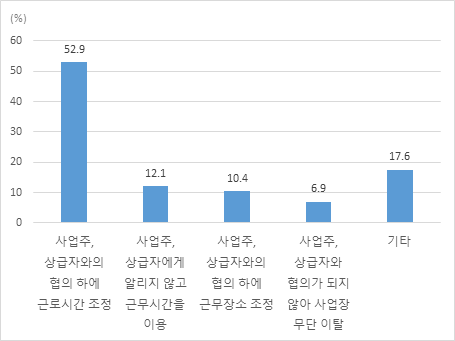 휴가, 휴직 외에 가족돌봄을 위하여 사용한 방법