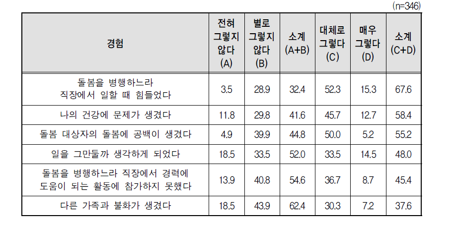 휴가, 휴직을 사용하지 않고 일과 가족돌봄을 병행하여 발생한 어려움