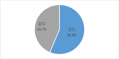 휴가, 휴직을 사용할 수 없어서 가족을 돌보지 못한 경험(전체)