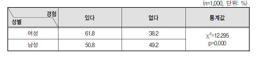 휴가, 휴직을 사용할 수 없어서 가족을 돌보지 못한 경험