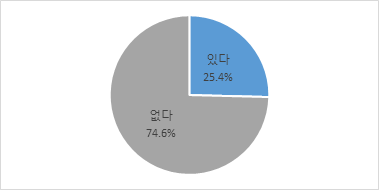 부모, 배우자, 자녀, 배우자의 부모 이외의 사람을 돌보기 위한 휴가, 휴직, 퇴직 경험(전체)