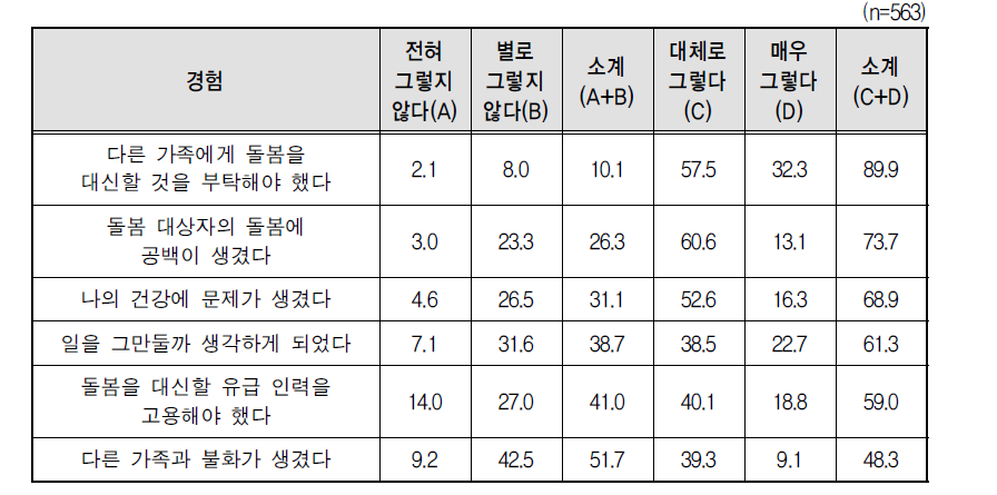 휴가, 휴직을 사용할 수 없어서 가족을 돌보지 못하여 발생한 어려움