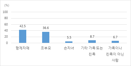 부모, 배우자, 자녀, 배우자의 부모 이외의 돌봄 대상