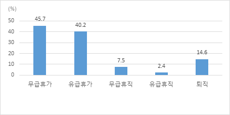 부모, 배우자, 자녀, 배우자의 부모 이외의 사람을 돌본 방법(중복응답)