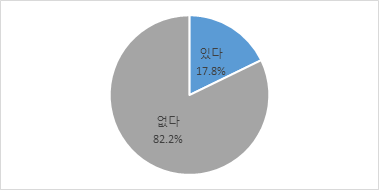 휴가, 휴직을 사용할 수 없어 부모, 배우자, 자녀, 배우자의 부모 이외의 사람을 돌보지 못한 경험(전체)