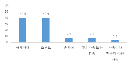 돌봄이 필요했지만 휴가, 휴직을 사용할 수 없어 돌보지 못한 대상