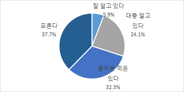 가족돌봄휴직제도 인지도(전체)