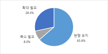 가족돌봄휴직제도의 대상 범위에 대한 태도(전체)