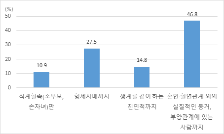 가족돌봄휴직제도의 대상 범위 확대에 대한 태도