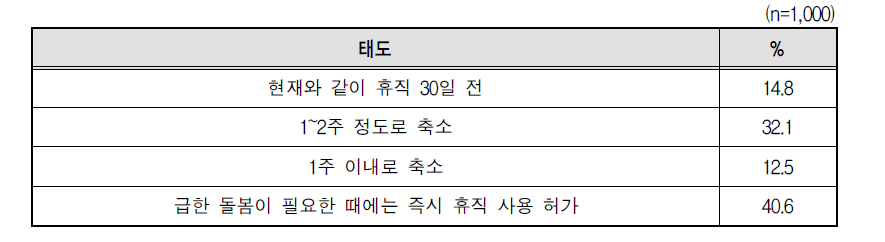 가족돌봄휴직제도의 신청 기간에 대한 태도