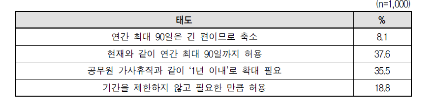 가족돌봄휴직제도의 사용 기간에 대한 태도: 최장 기간