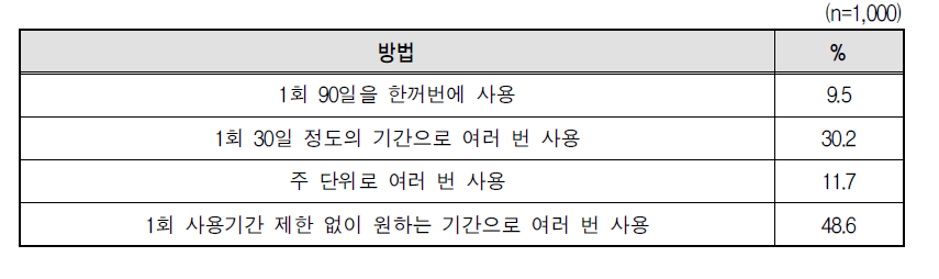 가족돌봄휴직제도의 사용 기간에 대한 태도: 분할 사용 방법