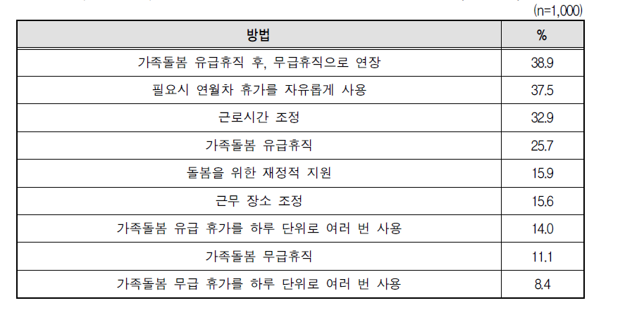 장기간의 가족돌봄이 필요한 경우 선호 방법(1+2순위)