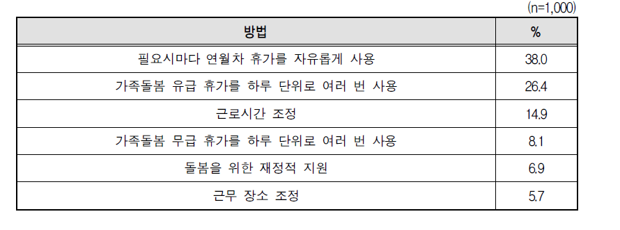 단기간의 가족돌봄이 필요한 경우 선호 방법(1순위)