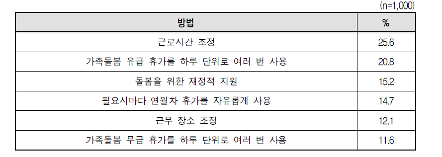 단기간의 가족돌봄이 필요한 경우 선호 방법(1+2순위)