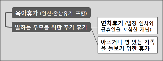 일･가정양립을 위한 휴가제도에 대한 OECD의 분류체계