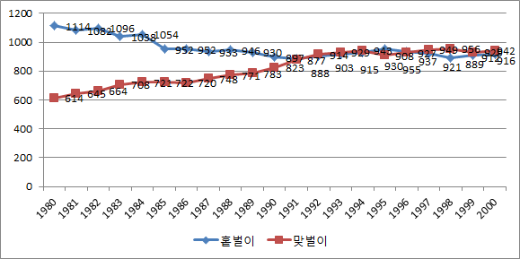 일본의 홑벌이와 맞벌이 증감추이