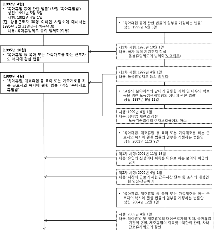 육아개호휴업법의 개정흐름