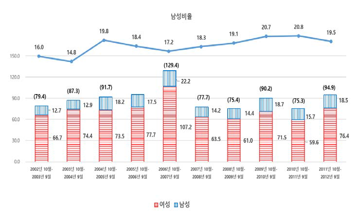 돌봄 등을 이유로 하는 이직자 수의 추이