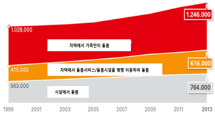 독일의 재가돌봄 증가(1999년-2013년)