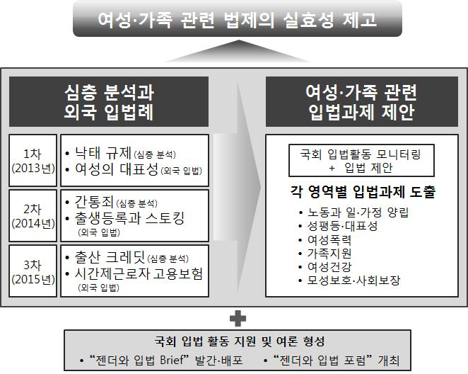 여성･가족 관련 법제의 실효성 제고 연구 진행 경과