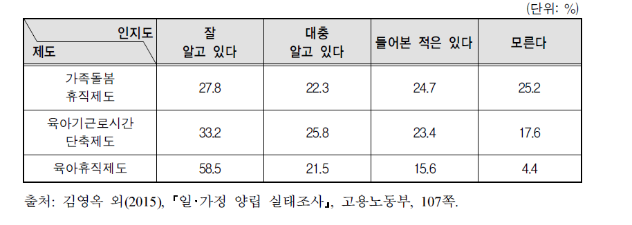 인사담당자의 일･가정 양립 지원 제도 인지도