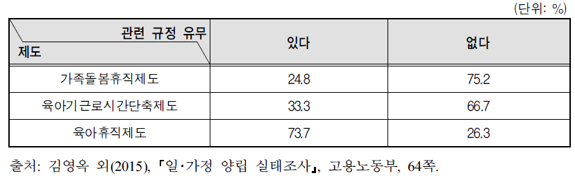 일･가정 양립 지원 제도 관련 규정이 있는 사업체 비율