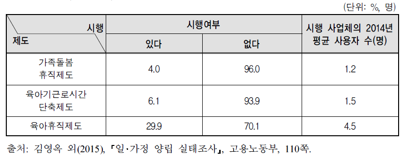 일･가정 양립 지원 제도 시행여부와 사용자 수