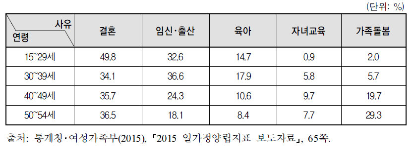 15~54세 기혼여성 취업자의 연령대별 경력 단절 사유