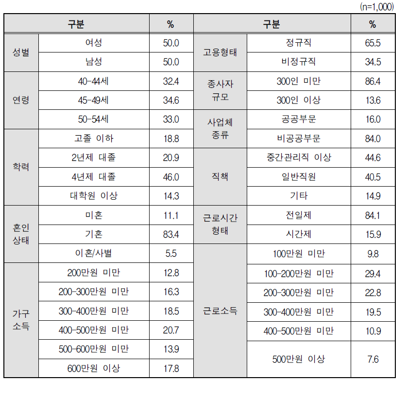 응답자의 특성