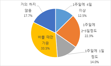 초과근로 정도(전체)