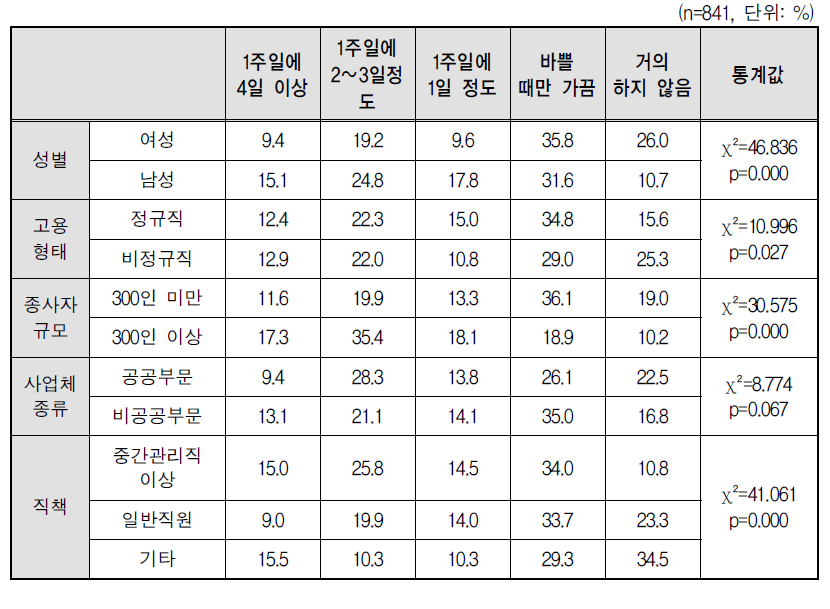 초과근로 정도(집단별)