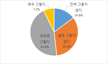 직장문화(1): 연월차 휴가의 이용이 자유로운지 여부(전체)