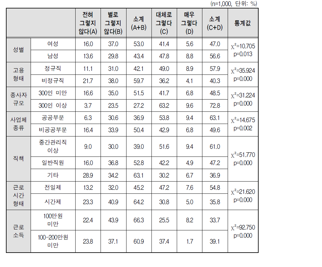 직장문화(1): 연월차 휴가의 이용이 자유로운지 여부(집단별)