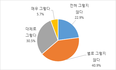 직장문화(2): 출산휴가 및 육아휴직을 성별에 관계없이 사용할 수 있는지 여부(전체)