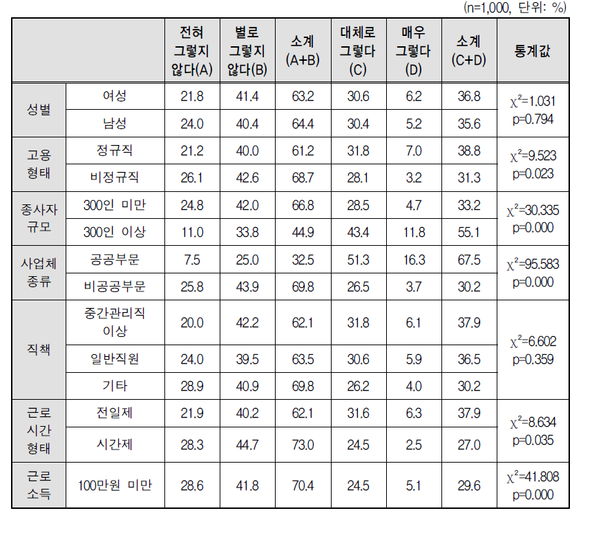 직장문화(2): 출산휴가 및 육아휴직을 성별에 관계없이 사용할 수 있는지 여부(집단별)