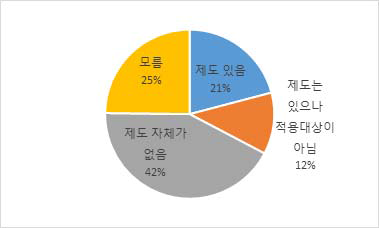 가족돌봄을 위한 휴가, 휴직 제도 유무(전체)